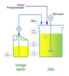 Schema Durchlaufneutralisations Anlage