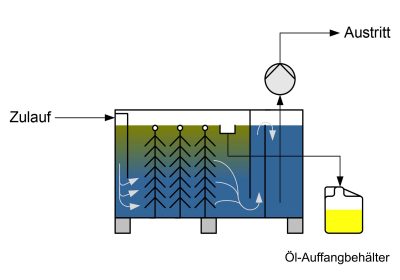 Schema Ölabscheidung Anlage