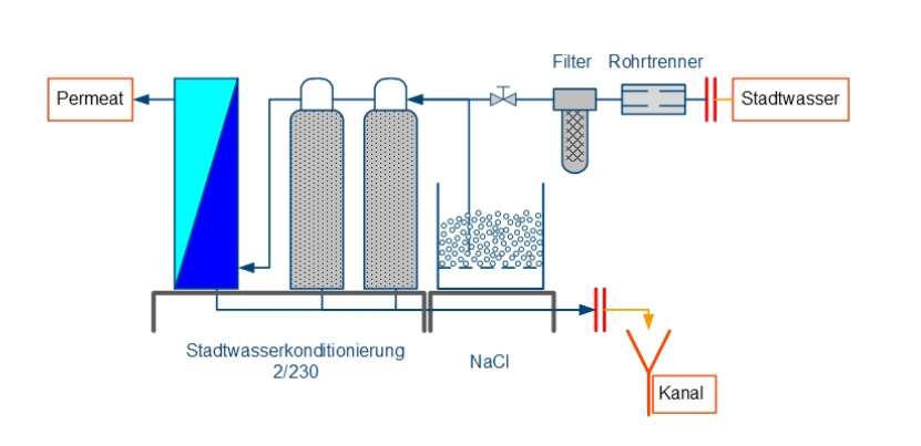 Schema Umkehrosmose Anlage